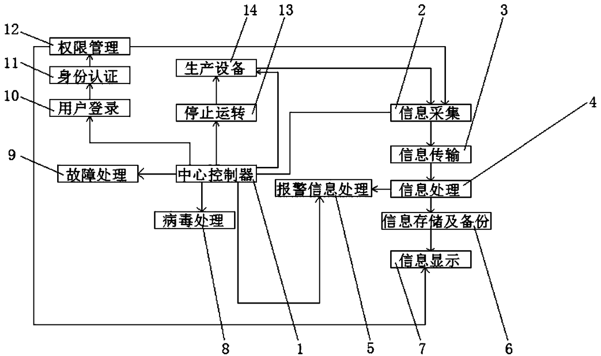 Monitoring network integration system for enterprise production equipment