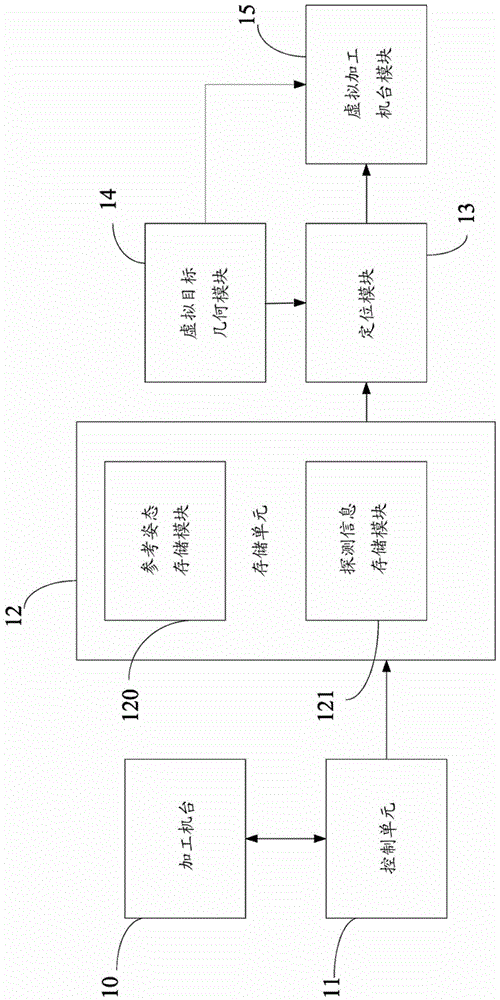 Geometric positioning device and method thereof