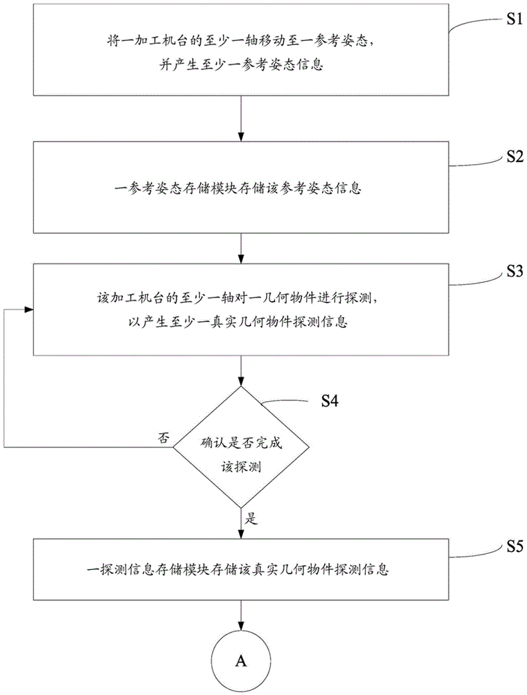 Geometric positioning device and method thereof