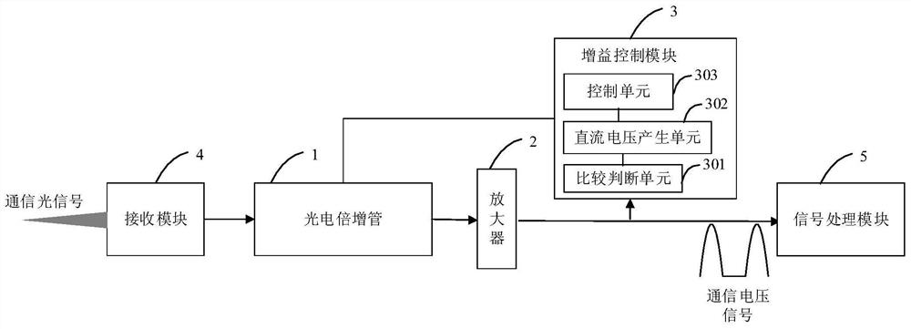 Underwater wireless optical communication receiving method and device based on detector internal gain control