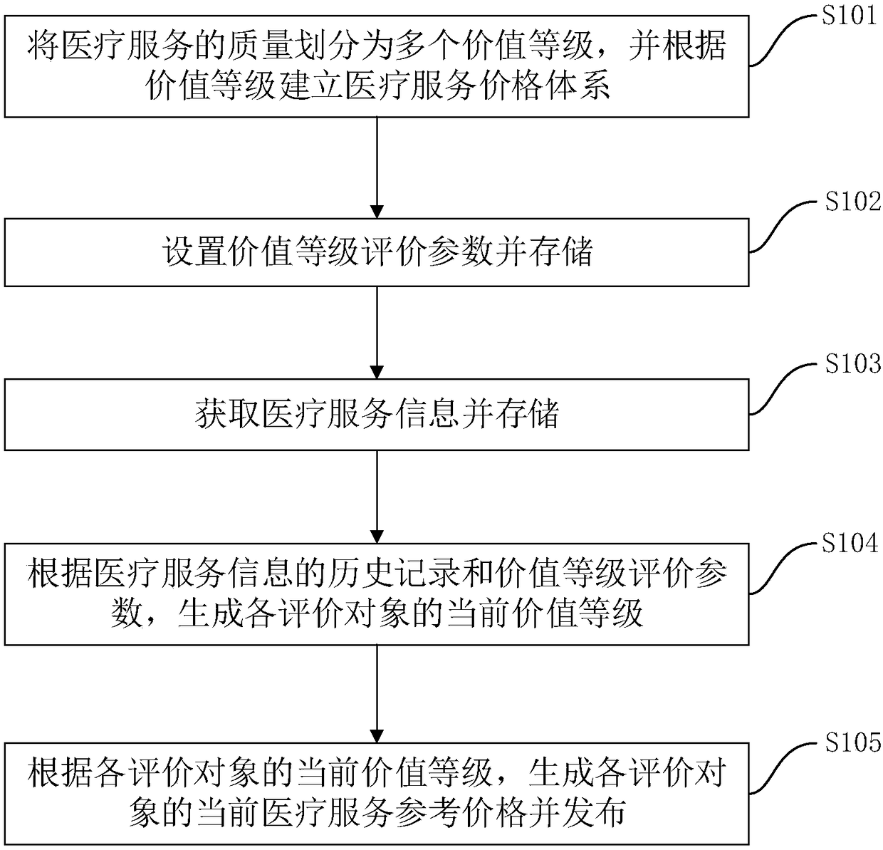 Medical service quality control method, quality management platform system and electronic device