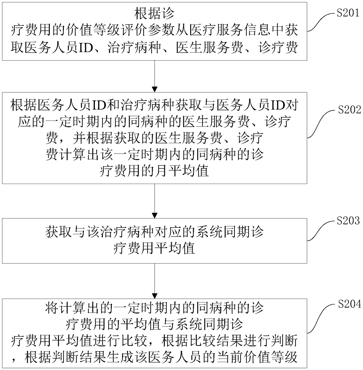 Medical service quality control method, quality management platform system and electronic device