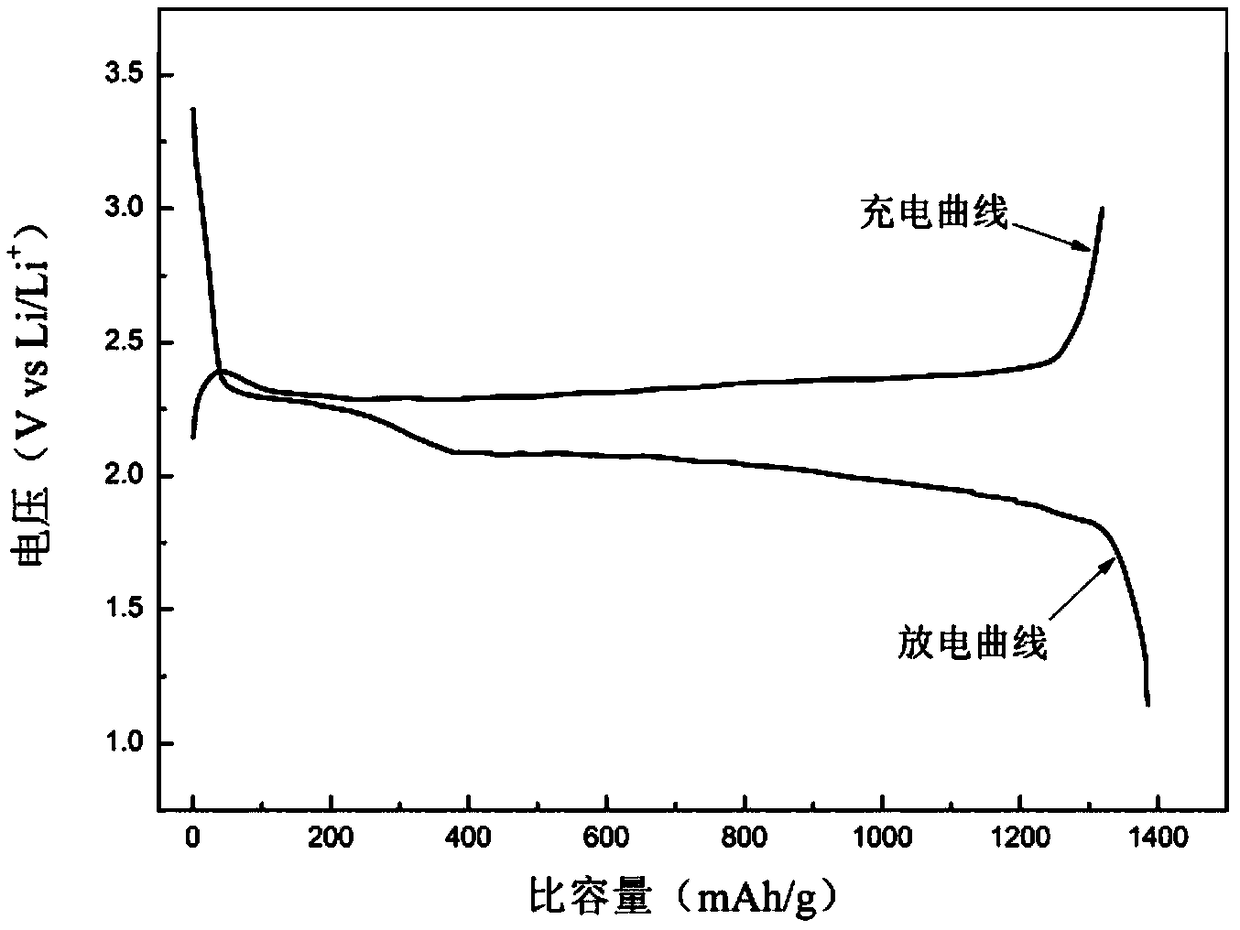 A kind of sulfur-based cathode composite material and preparation method thereof