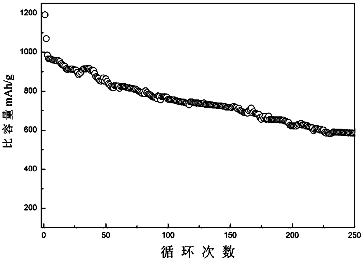 A kind of sulfur-based cathode composite material and preparation method thereof