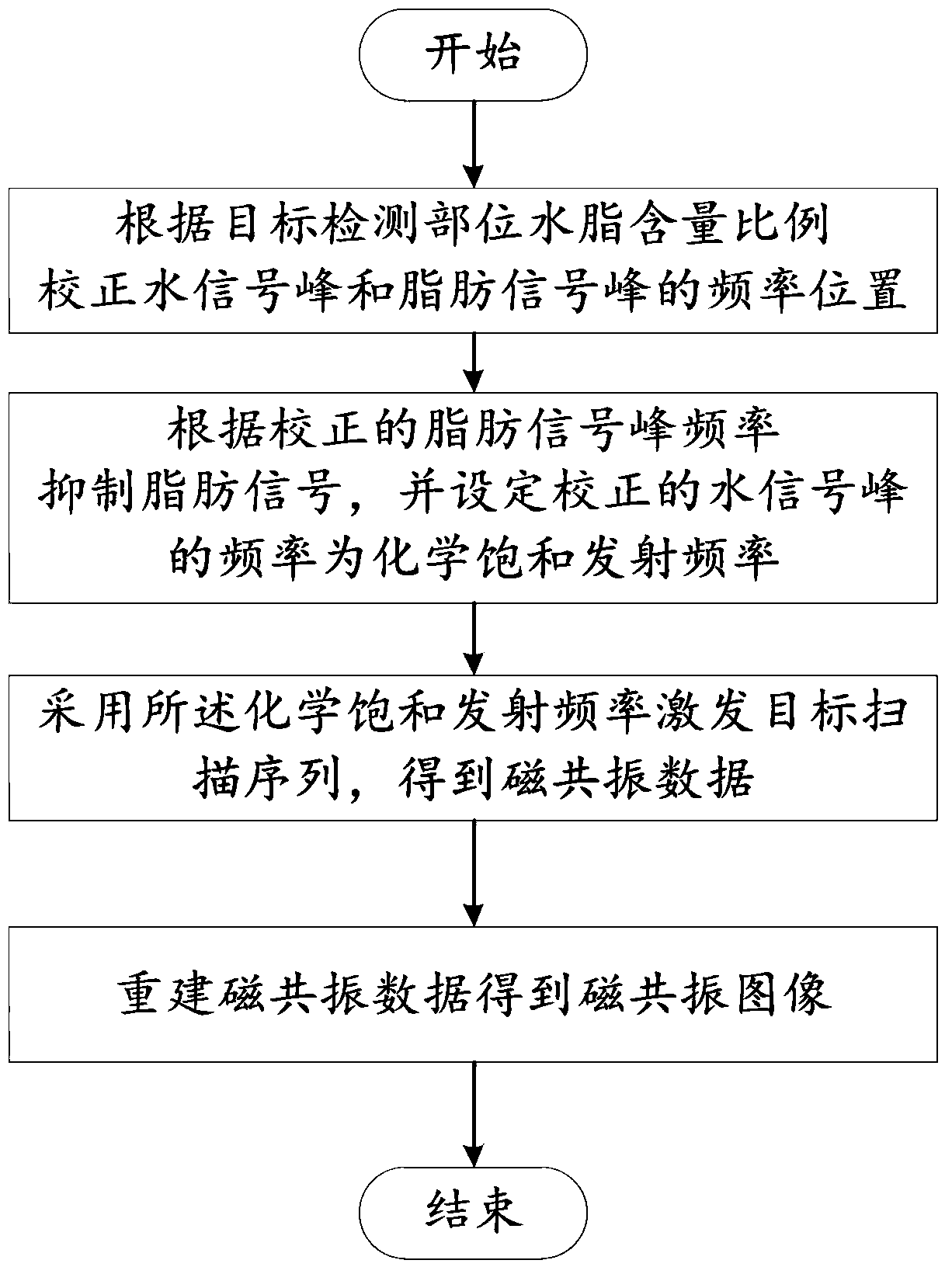 Magnetic resonance imaging method and system