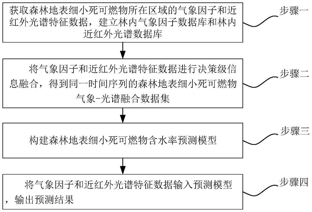 Forest ground surface fine dead combustible matter moisture content prediction method and device, electronic equipment and storage medium