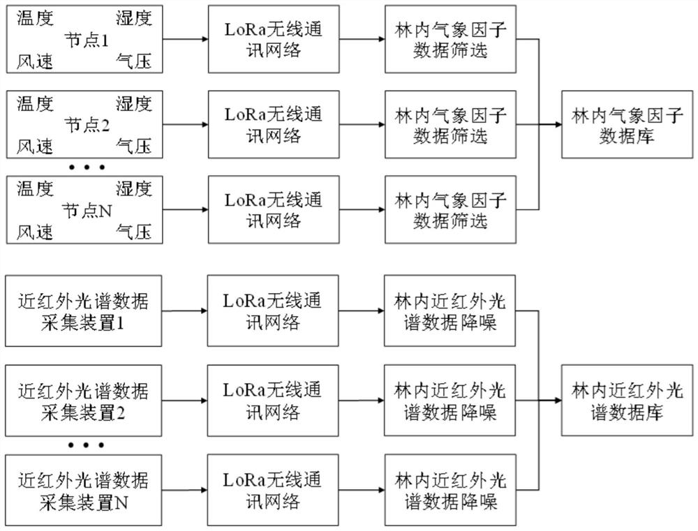 Forest ground surface fine dead combustible matter moisture content prediction method and device, electronic equipment and storage medium