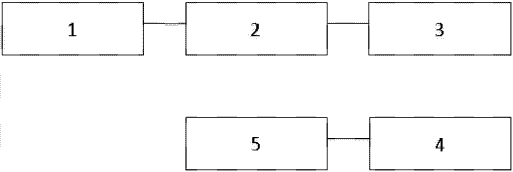 Smart automatic control method