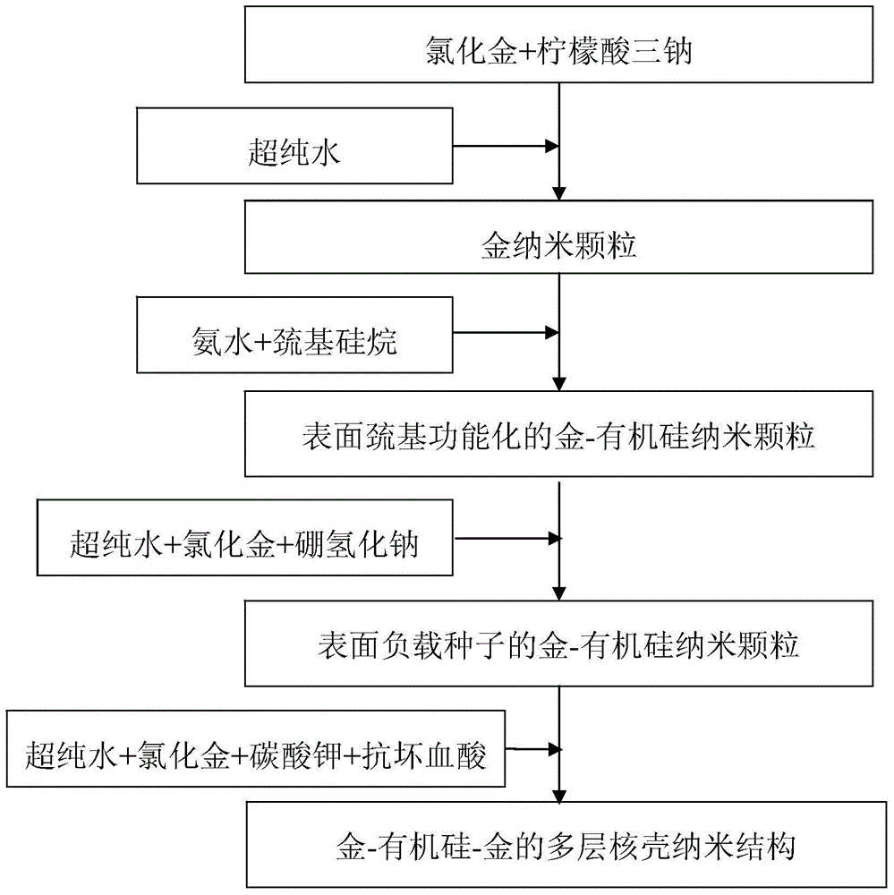 Gold-organic silicon-gold multilayer core-shell nano-structure and preparing method and application thereof