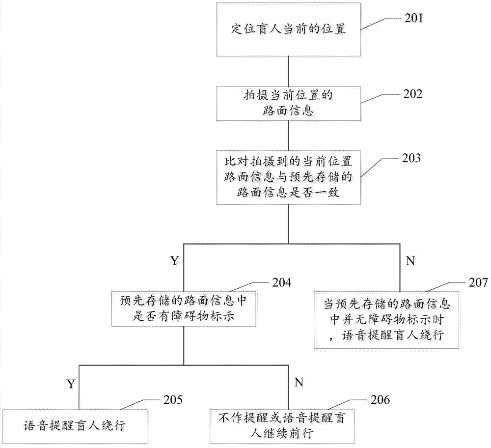 A blind-guiding method and a blind-guiding system