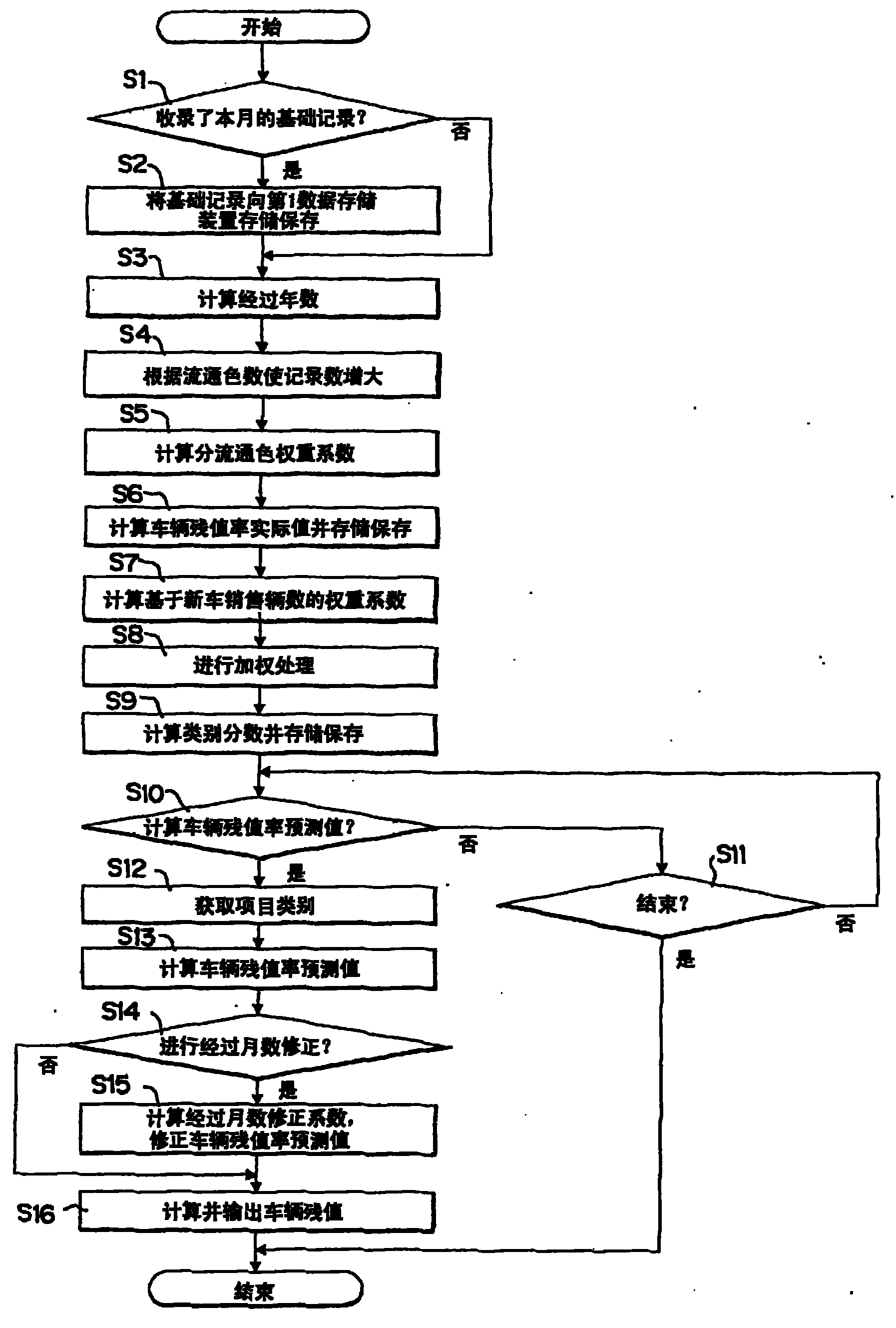 Article residual value predicting device