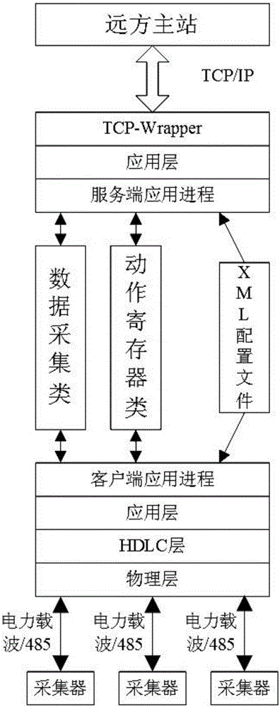 Intelligent concentrator based on IEC62056 protocol and data interaction method