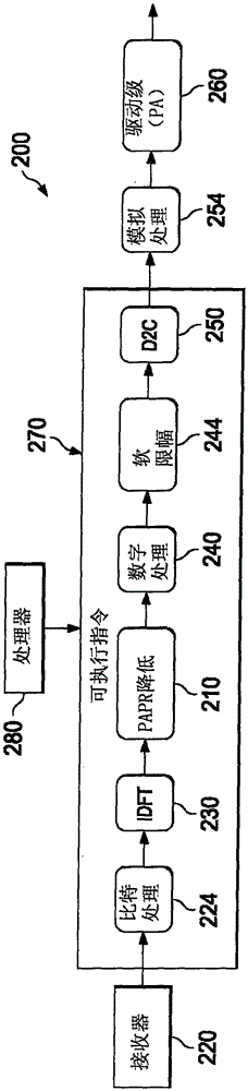 Peak to average power ratio reduction of OFDM signals