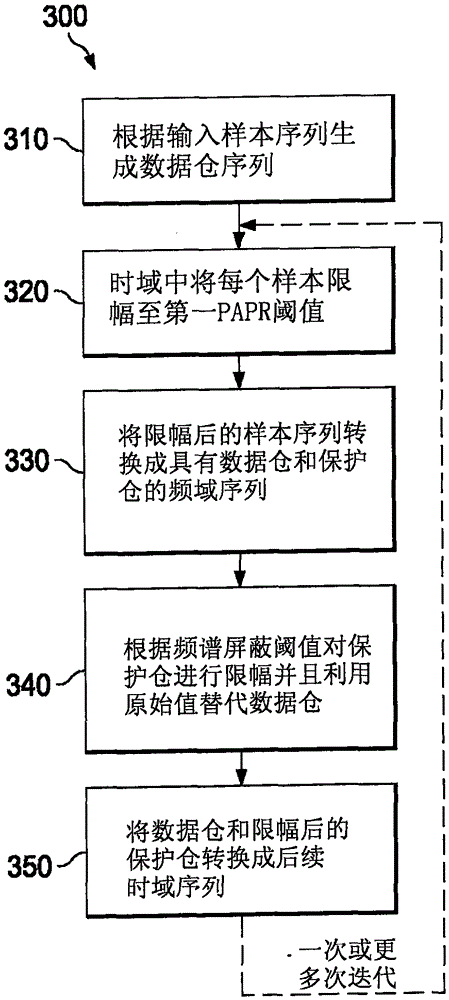 Peak to average power ratio reduction of OFDM signals