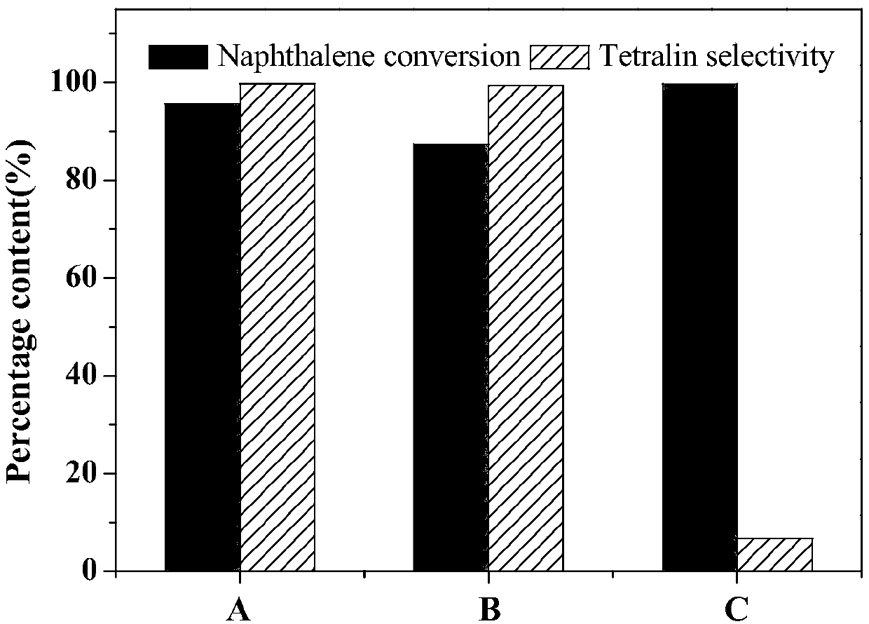 Catalyst for preparing tetrahydronaphthalene through selective catalytic naphthaline hydrogenation and preparation method and application thereof