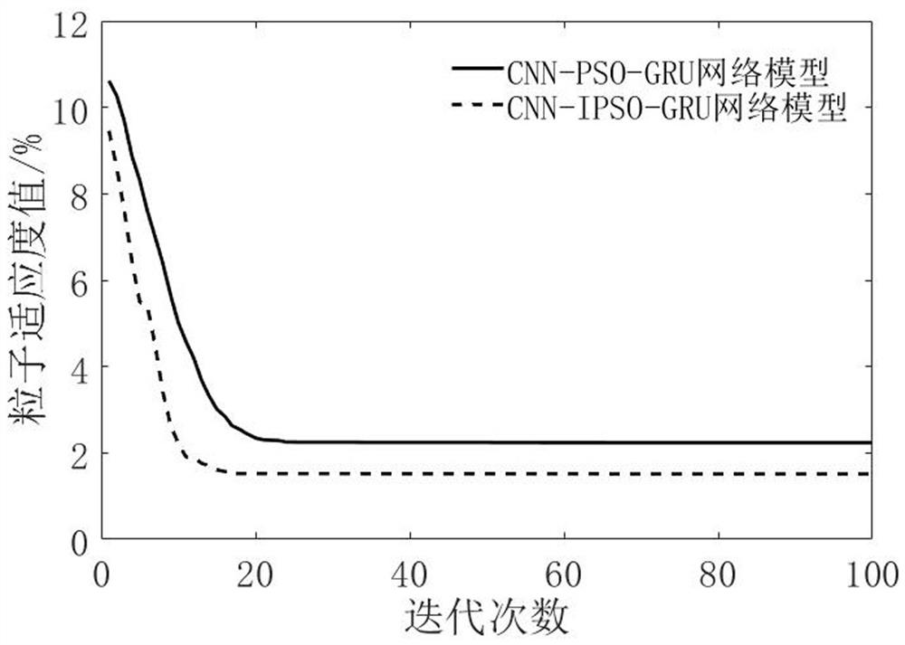 A Short-term Electric Load Forecasting Method Based on CNN-IPSO-GRU Hybrid Model