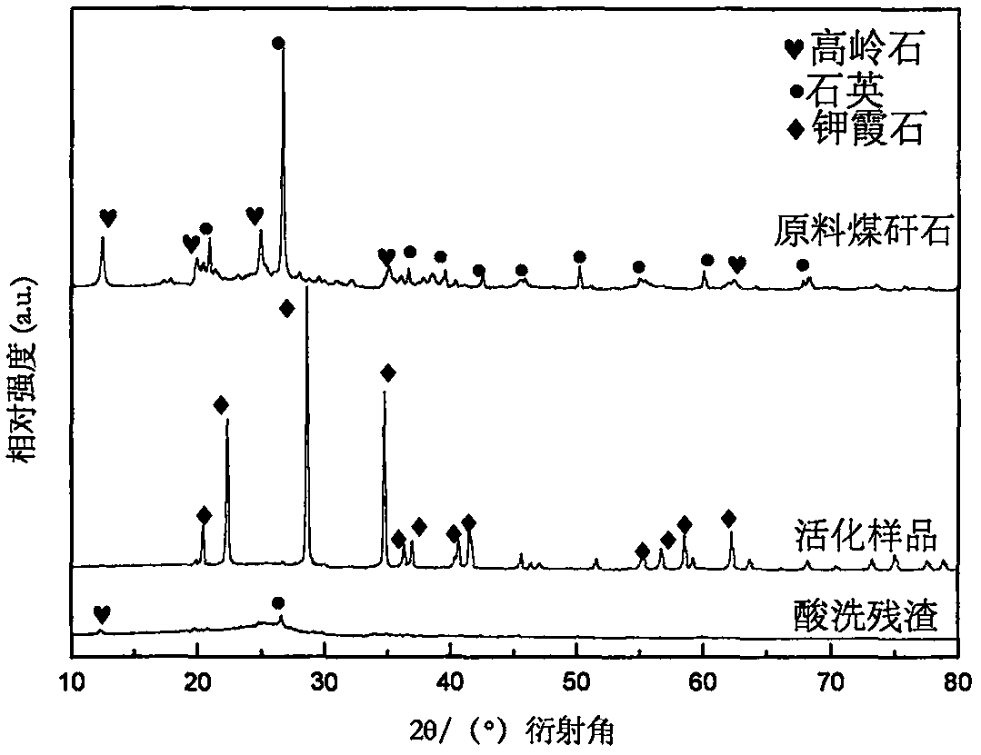 Supercritical (or subcritical) activation method for coal gangue and application of supercritical (or subcritical) activation method