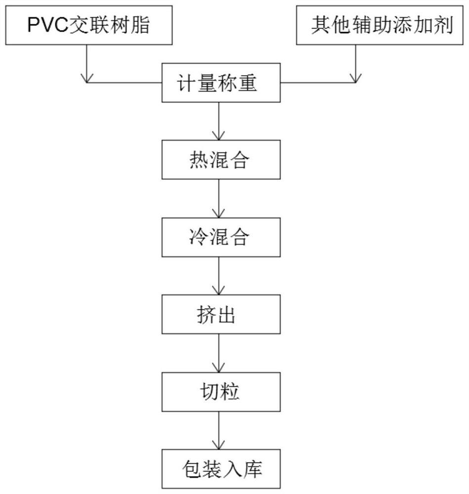 Environment-friendly matte medical PVC granule and preparation method thereof