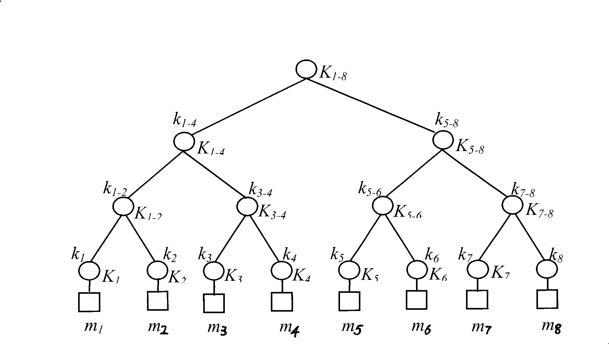 Uni-directional function tree multicast key management method based on cipher sharing