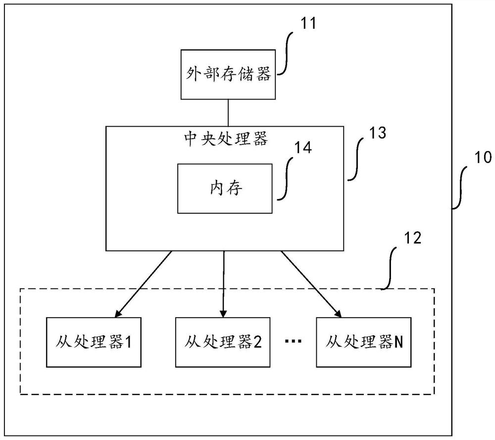 Business function execution method and electronic equipment