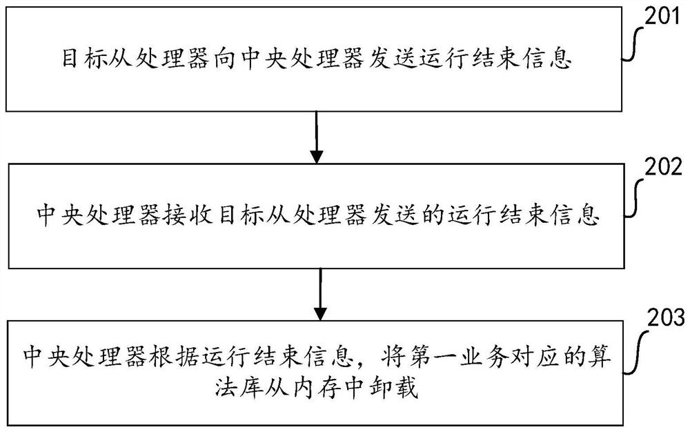 Business function execution method and electronic equipment