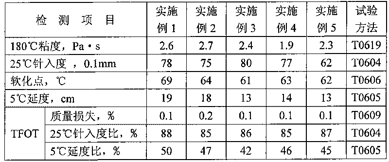 Concentrated composition of waste rubber composite modified pitch and preparation and use method