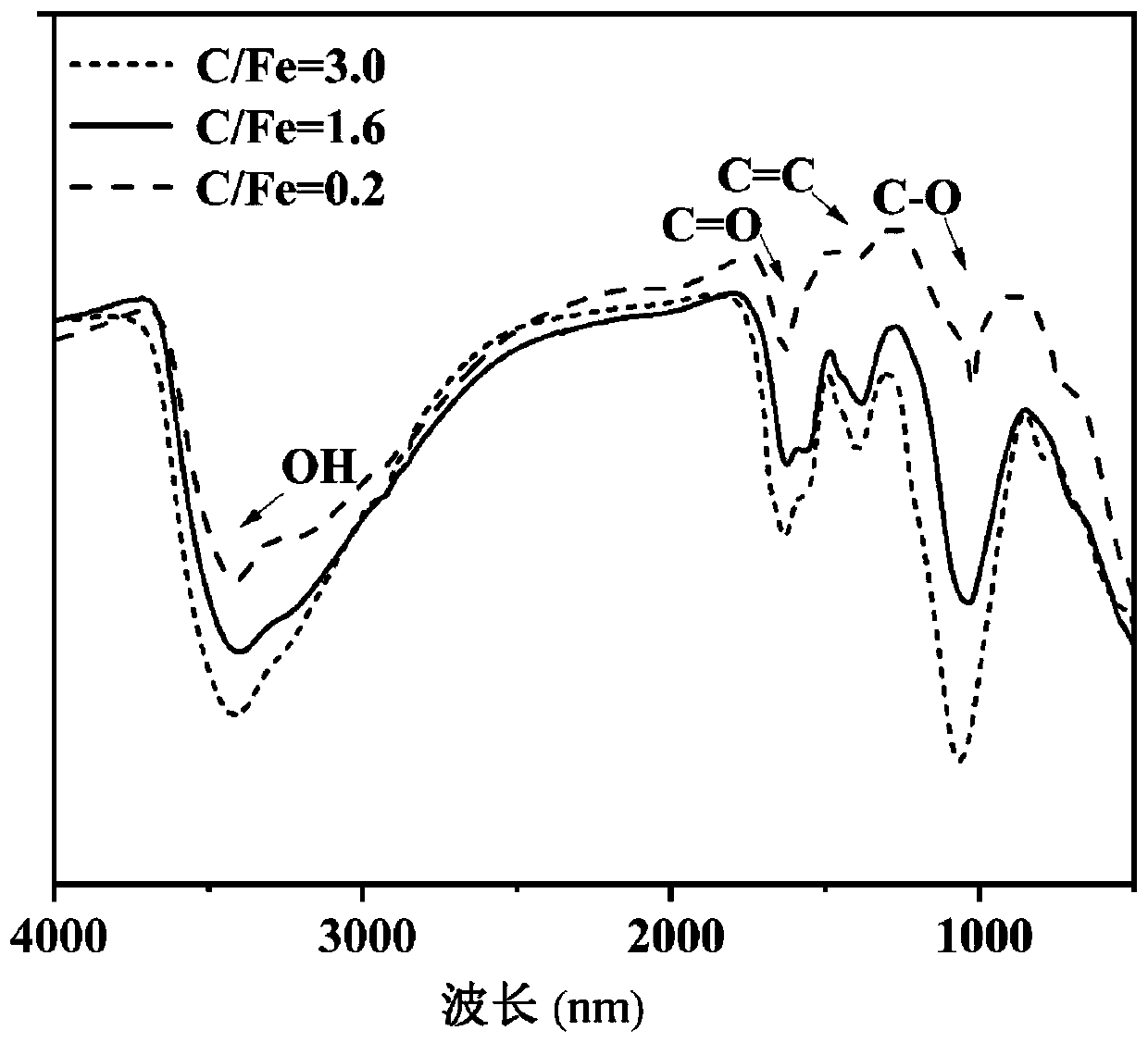Preparation method of soluble black carbon-iron oxide coprecipitation Fenton-like catalyst, and application of catalyst in catalytic degradation of norfloxacin