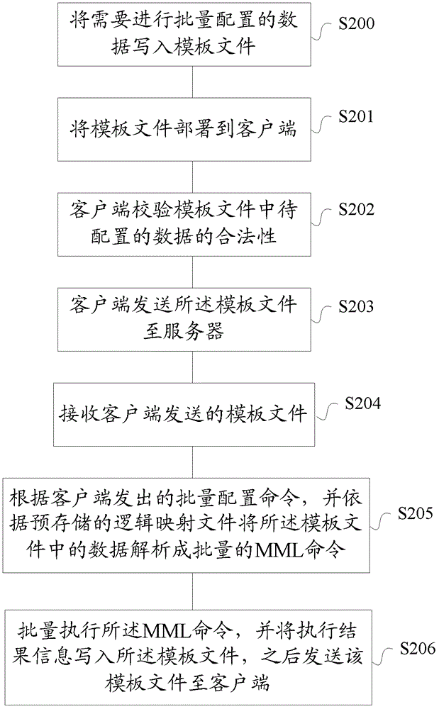A MML-based large-capacity data configuration method, server and system