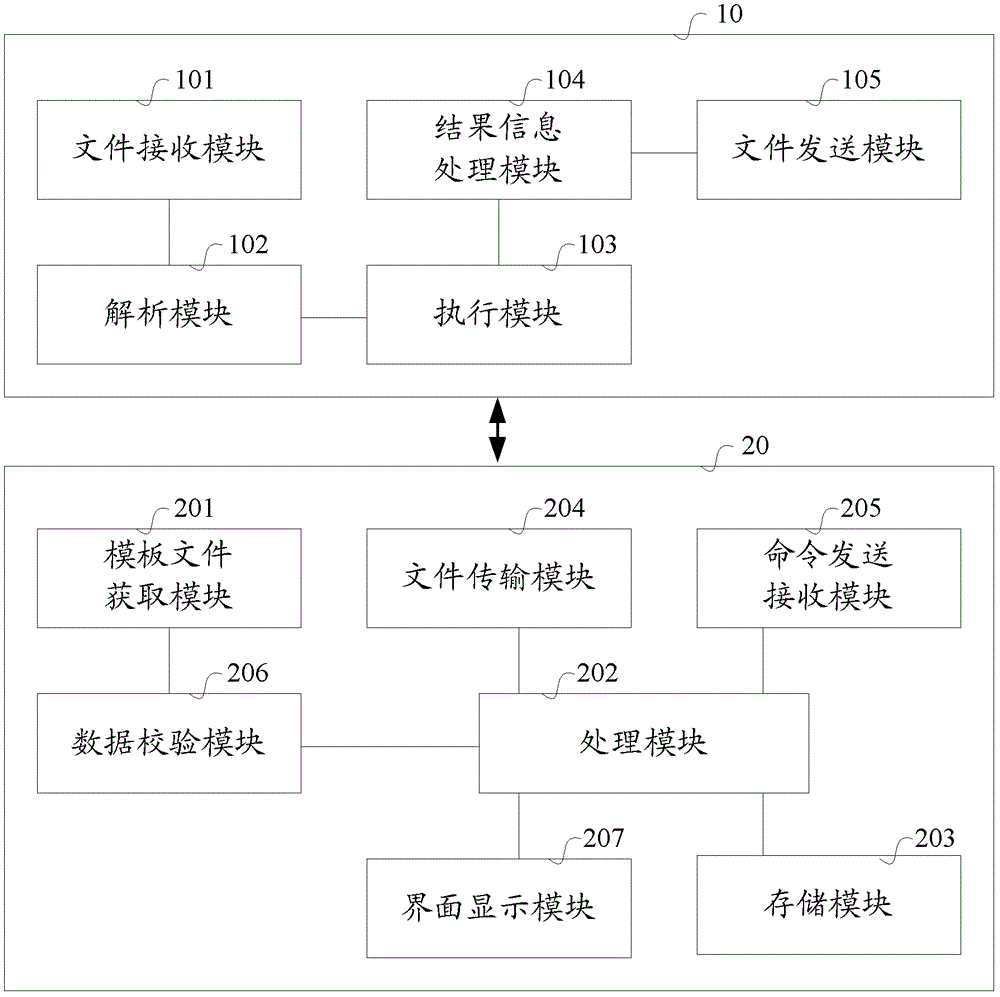 A MML-based large-capacity data configuration method, server and system