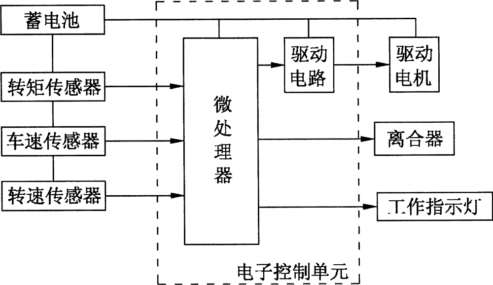 Electric power steering system of a car