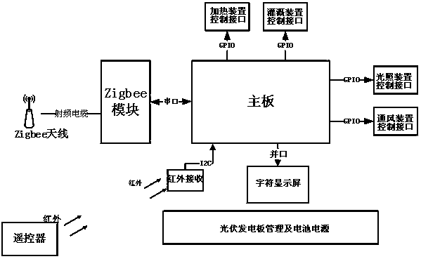 Low-power-consumption solar power supplying greenhouse environment control device based on Zigbee