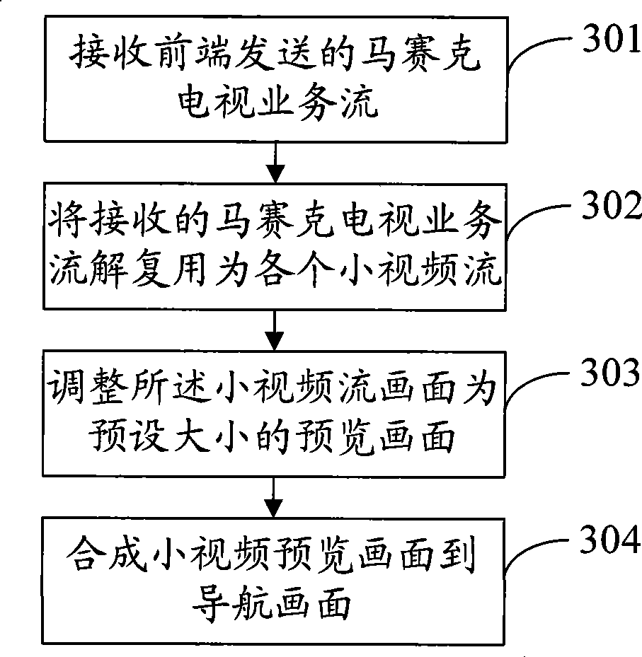 Method, apparatus and system for implementing mosaic television business