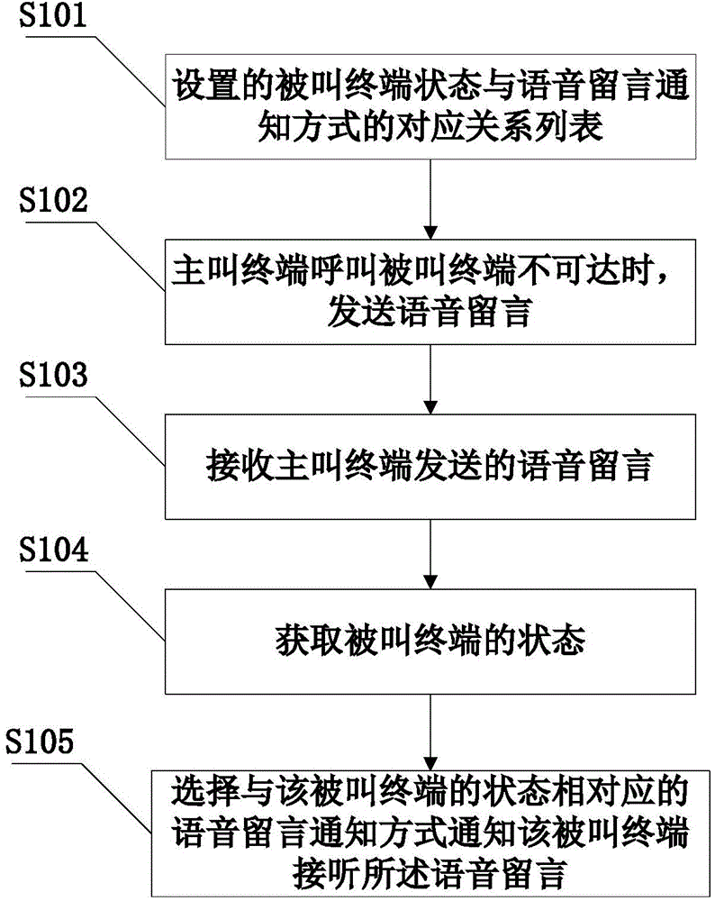 Method and device for notifying voice messages