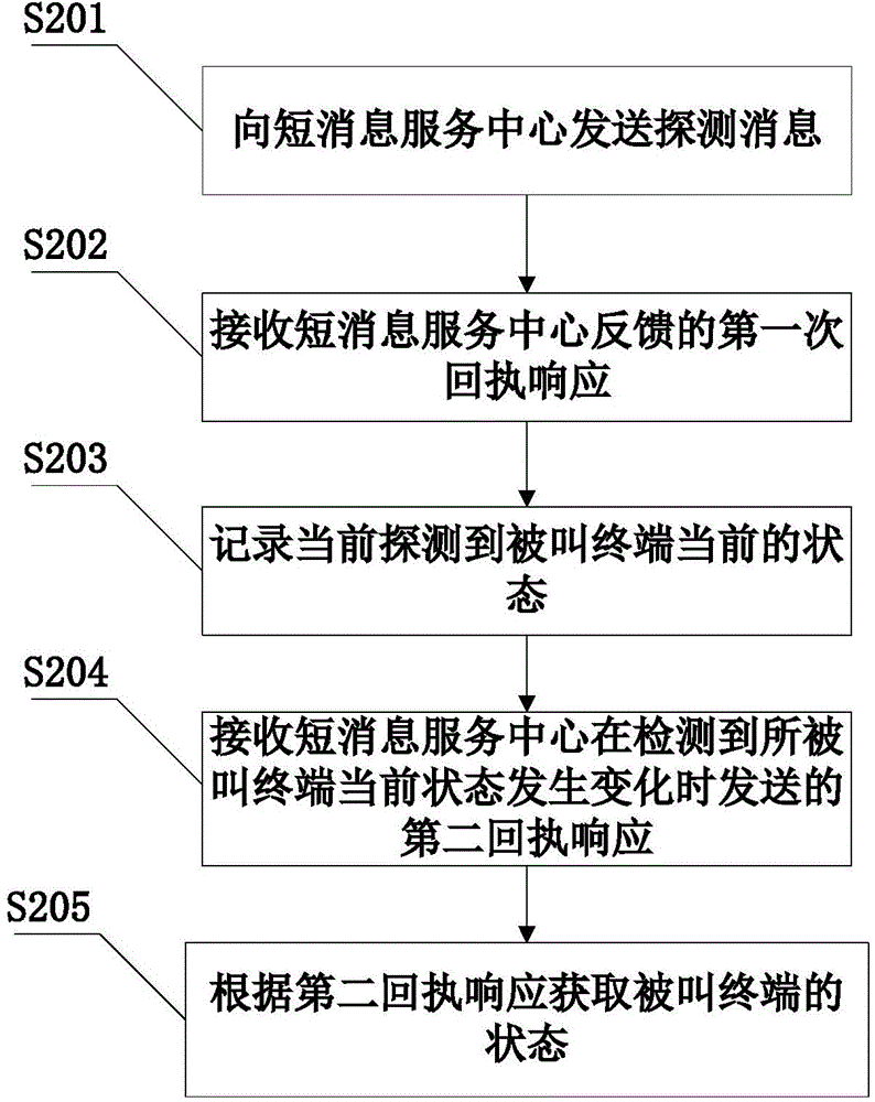 Method and device for notifying voice messages