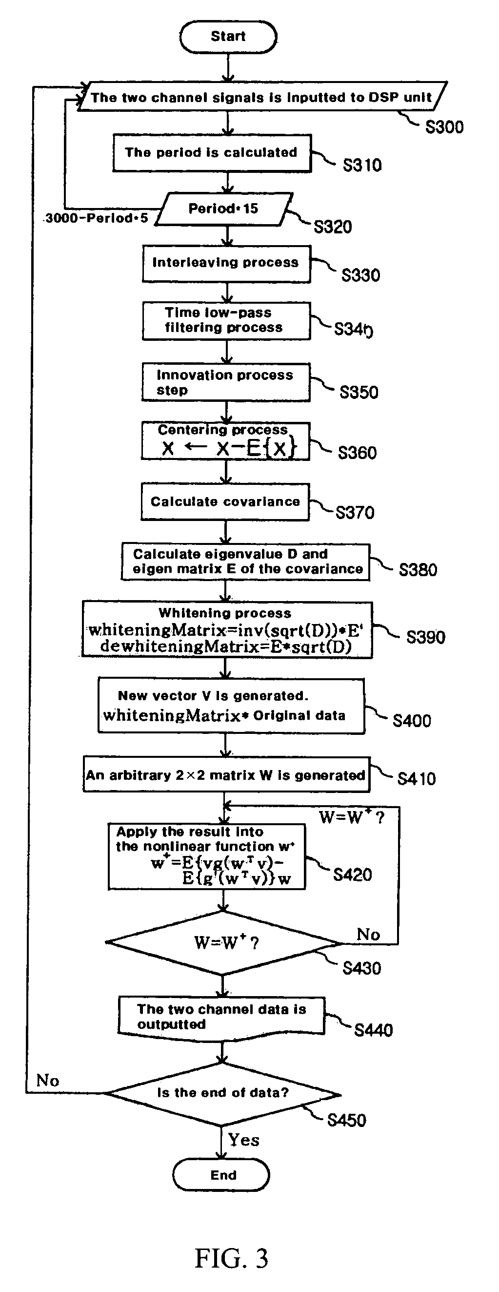 Photoplethysmography (PPG) device and the method thereof