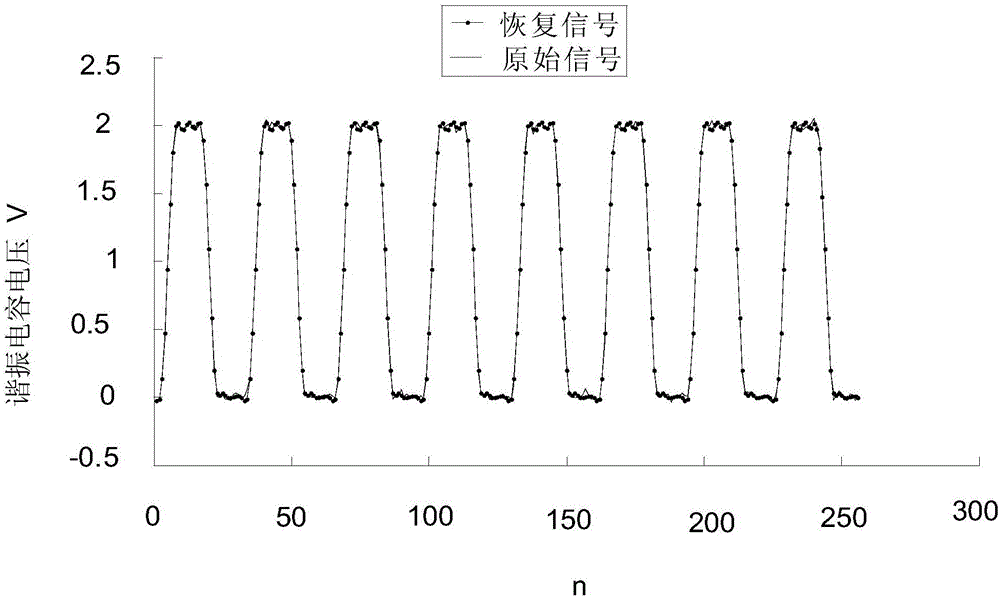 High-frequency resonant soft switch circuit fault prediction method and high-frequency resonant soft switch circuit fault prediction device based on compressed sensing