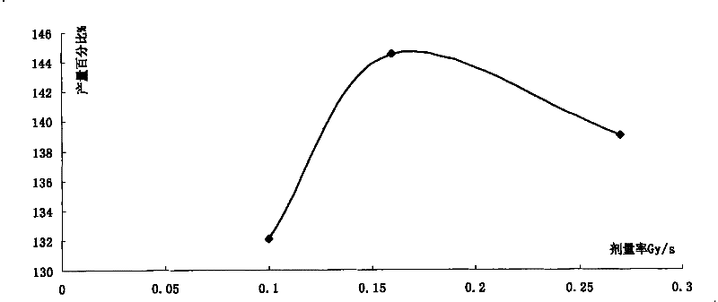 Potato production increasing method and device by treating potato seed using electron beam irradiation