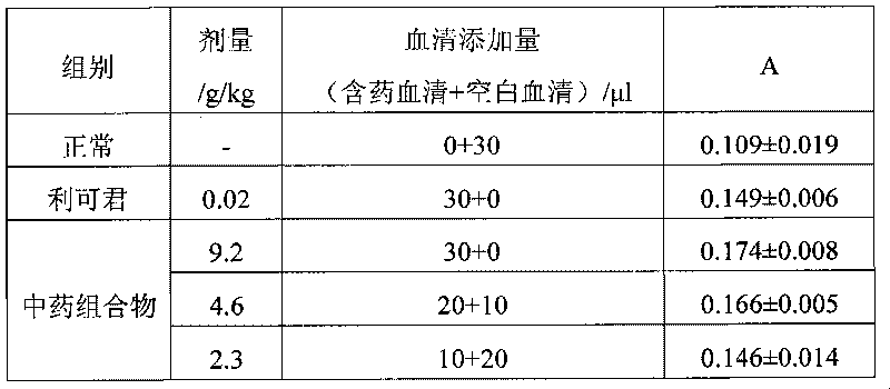Chinese medicinal composition for raising leucocytes and preparation method and application thereof