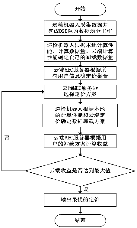 MEC pricing unloading method based on D2D communication in electric power internet of things