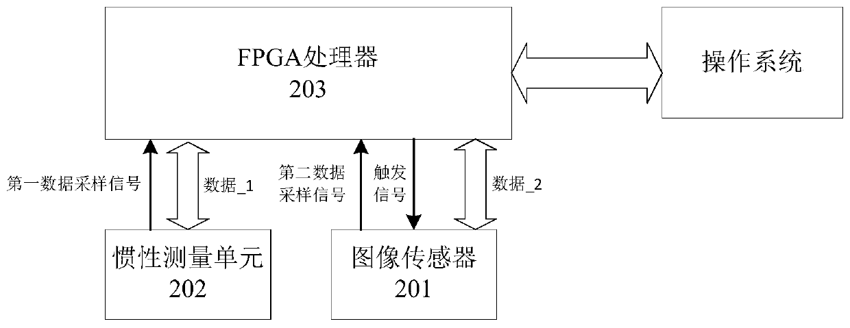 Signal synchronous sampling method and system, storage medium and application equipment