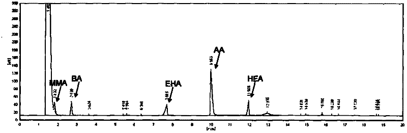 Method for testing contents of residual monomers in acrylate pressure sensitive adhesive by virtue of gas chromatography