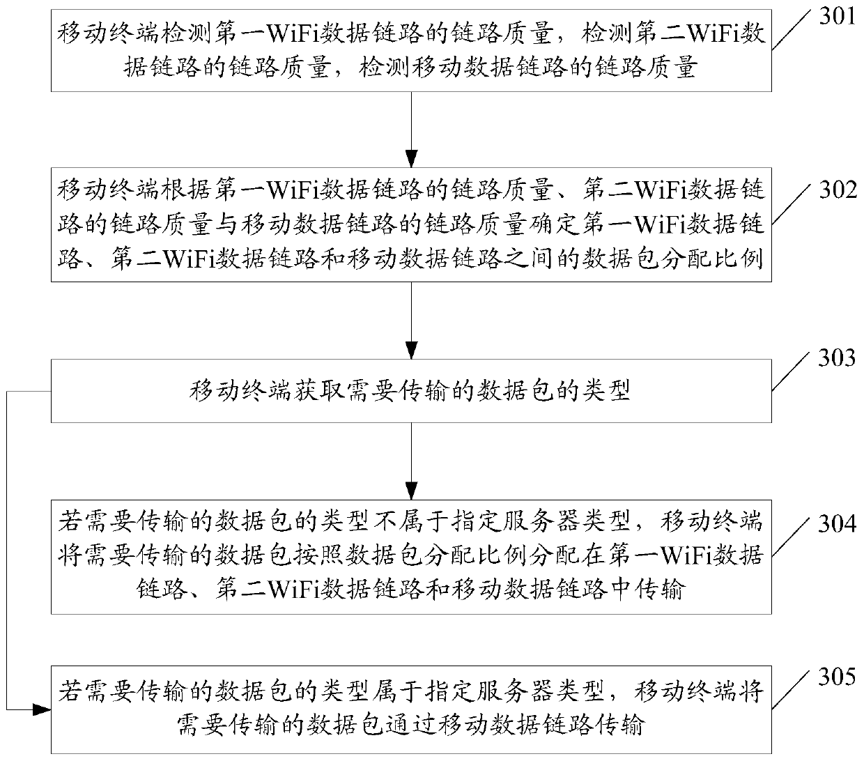 Data packet distribution method and device, mobile terminal and storage medium