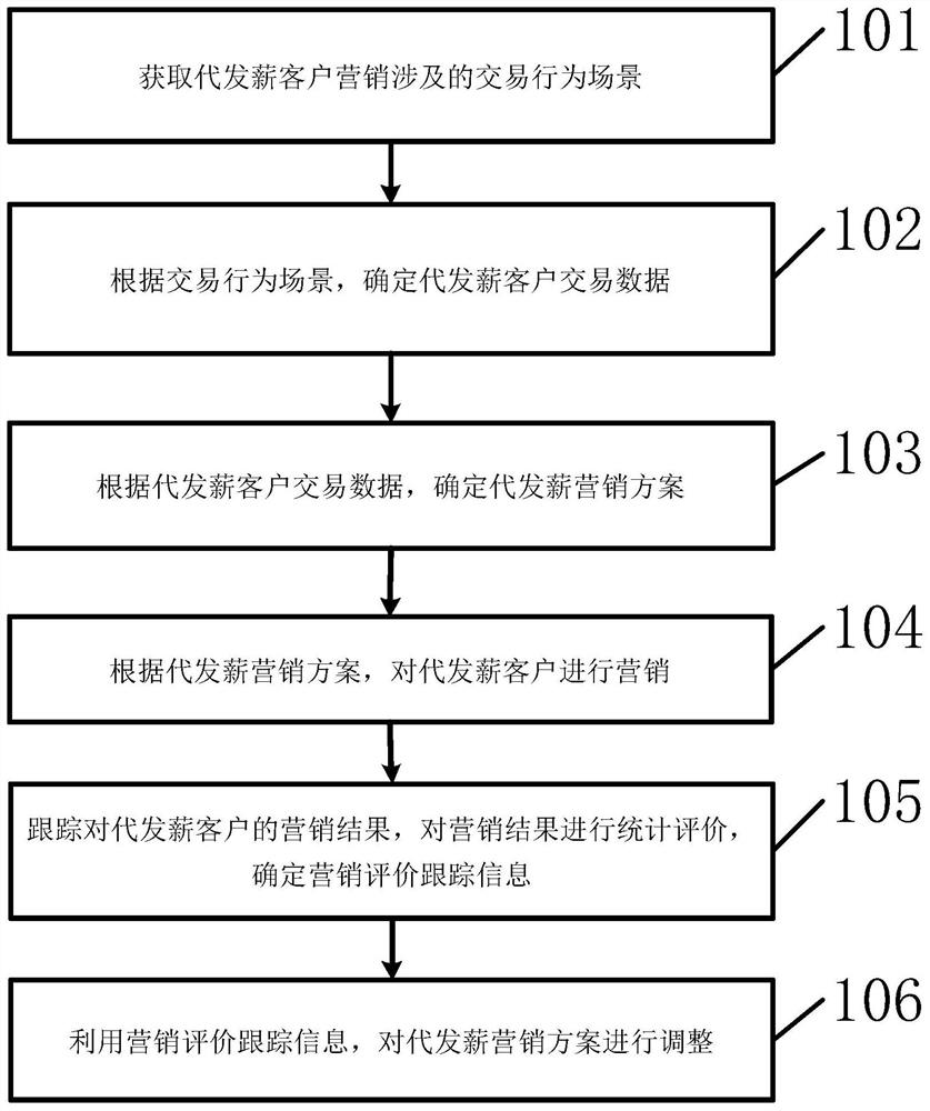 Marketing method and device based on payroll agency customer transaction behavior