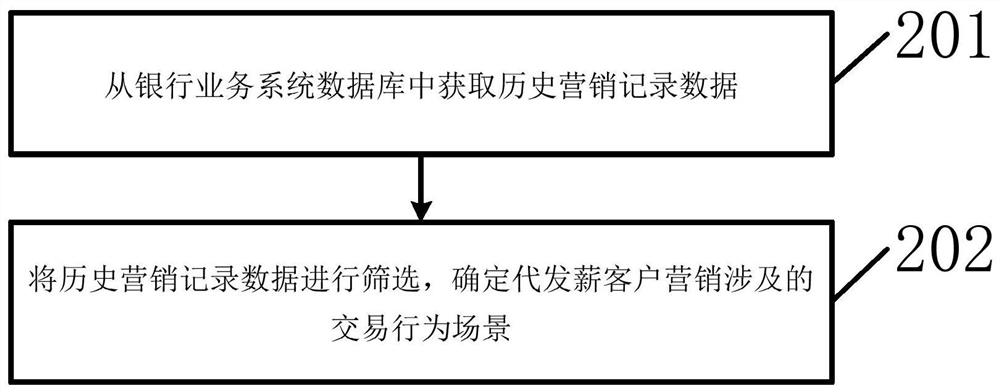 Marketing method and device based on payroll agency customer transaction behavior