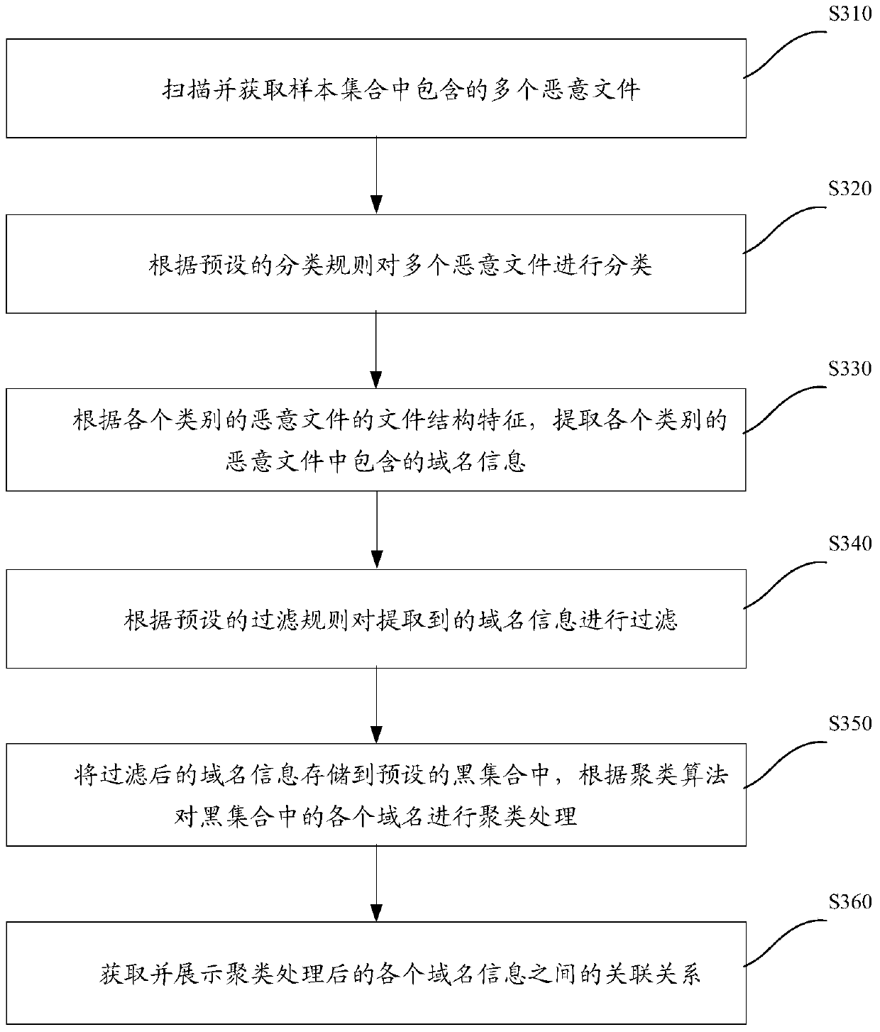 Method and device for generating threat intelligence