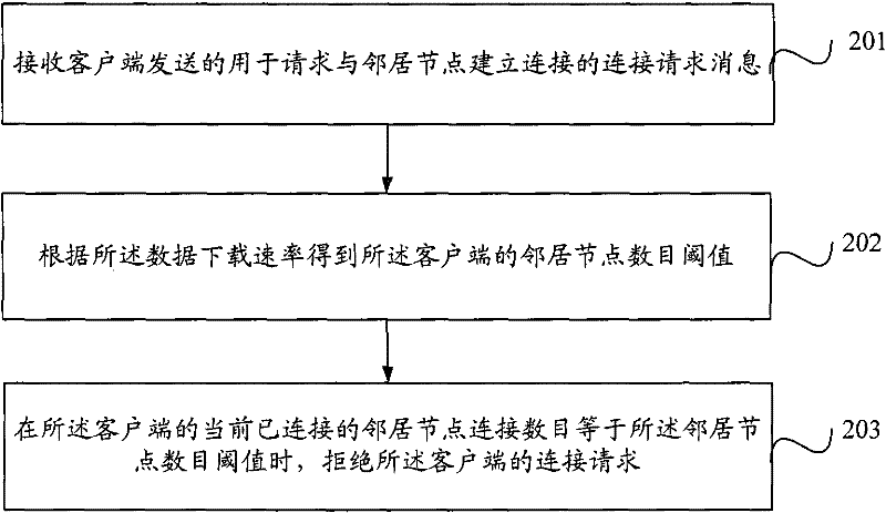 Method for controlling number of neighbor nodes of client and device and cache system thereof