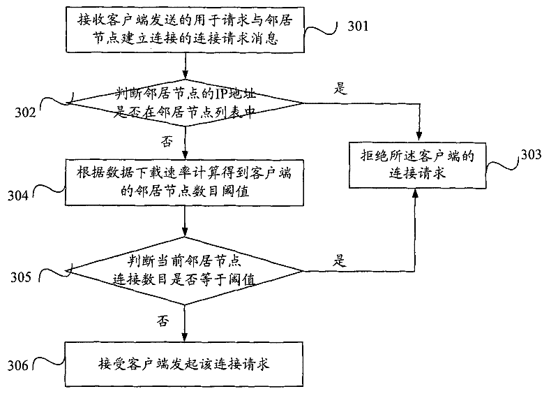 Method for controlling number of neighbor nodes of client and device and cache system thereof