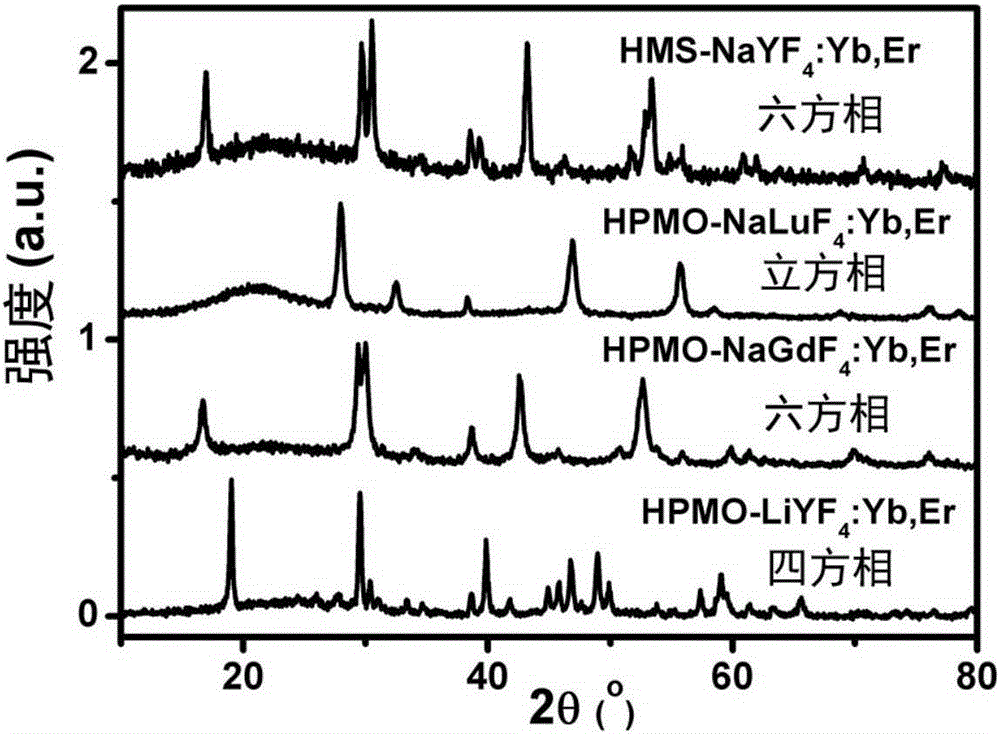 Rare-earth upconversion luminescent nanosphere having hollow core-shell structure as well as preparation method and use of nanosphere