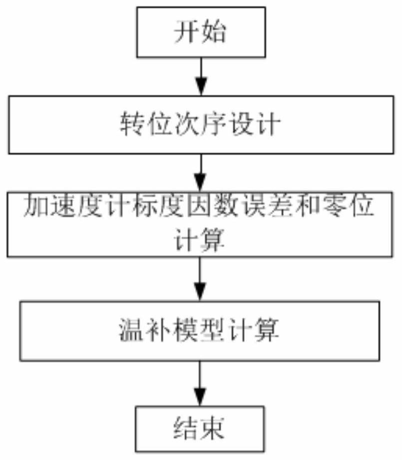 A system-level accelerometer temperature compensation method