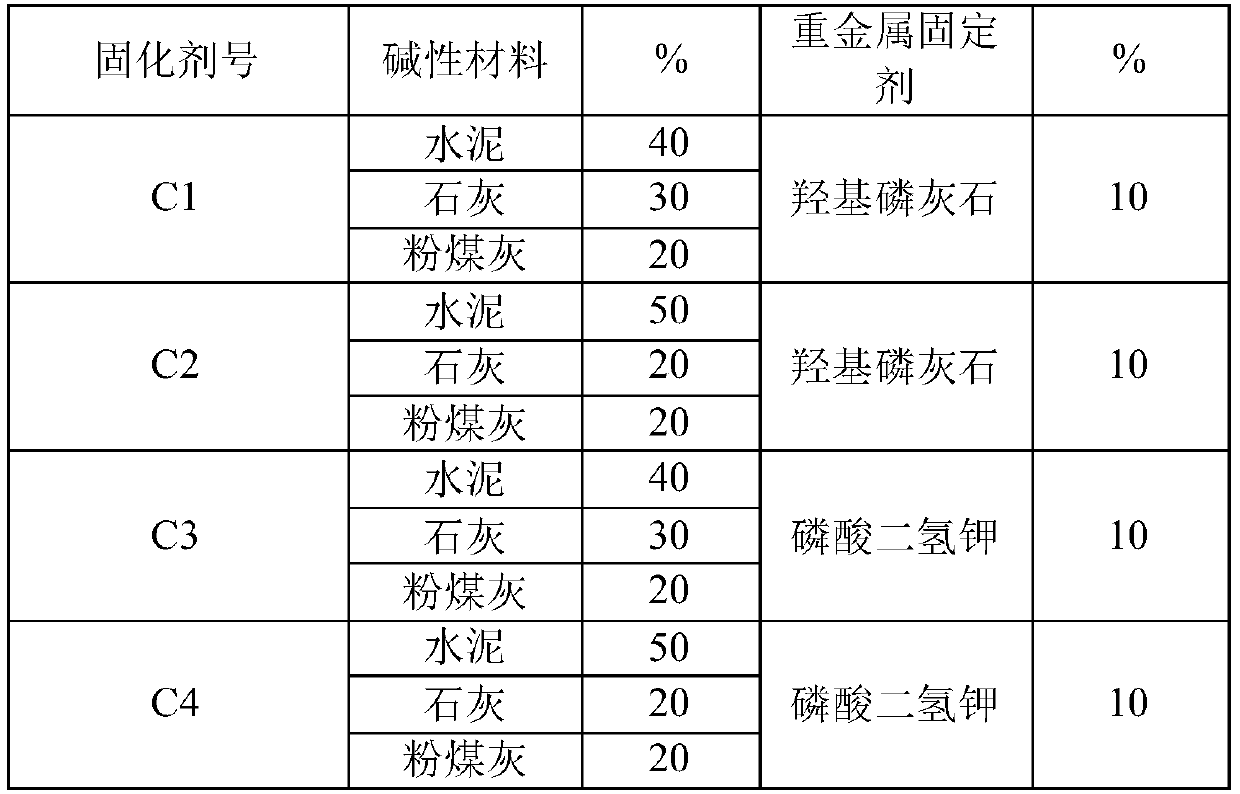 A kind of cadmium-copper-lead polluted sediment solidification agent and its solidification method